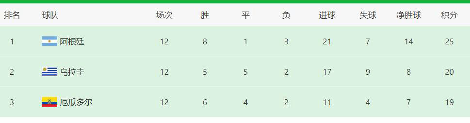 包含阿根廷队主场力克乌拉圭队,积分榜排名上升的词条 包含阿根廷队主场力克乌拉圭队,积分榜排名上升的词条