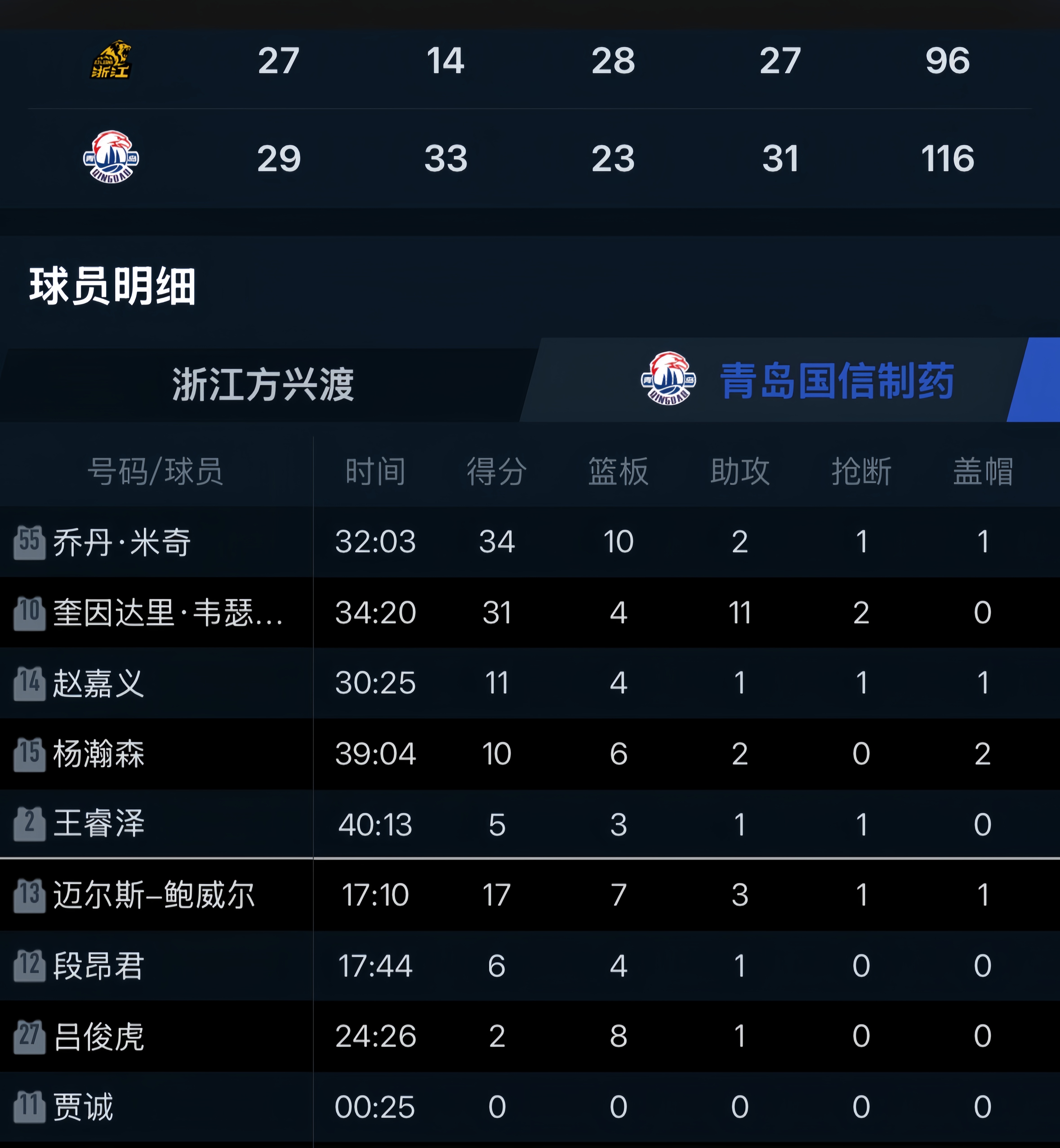 开云体育-包含山东男篮率先杀入总决赛，将对阵广厦的词条