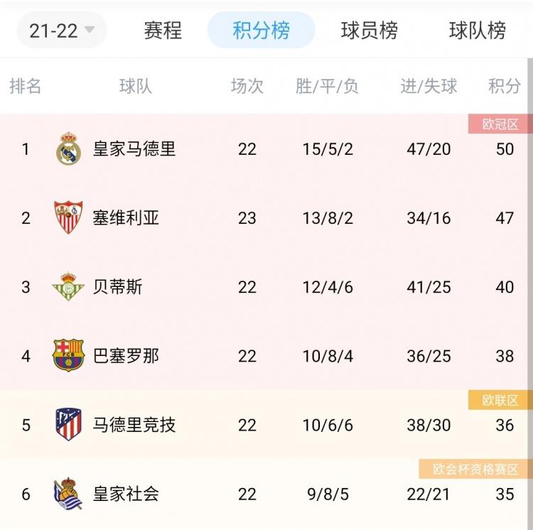 皇马四连胜是否能继续稳定积分榜位置?的简单介绍 皇马四连胜是否能继续稳定积分榜位置?的简单介绍