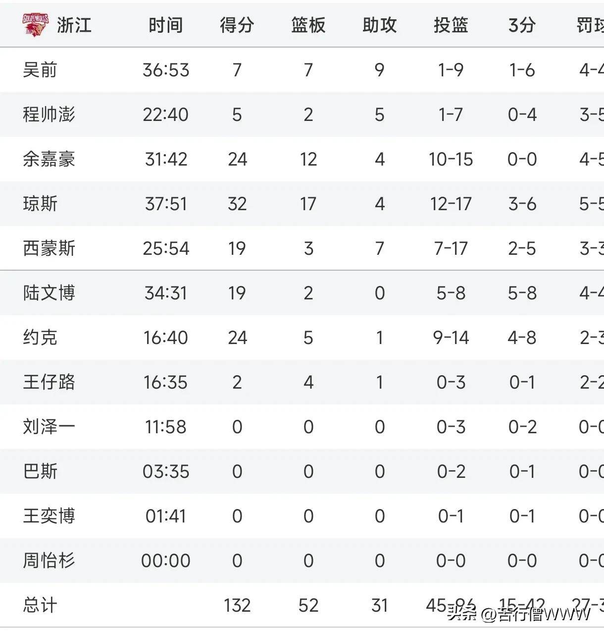 关于球员状态火爆，屡创得分记录助球队夺冠的信息